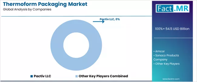 Thermoform Packaging Market   Analysis By Company